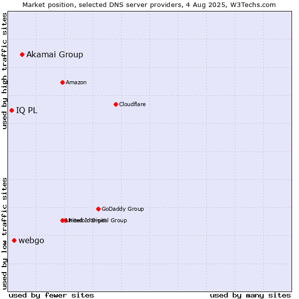 Market position of Akamai Group vs. webgo vs. IQ PL