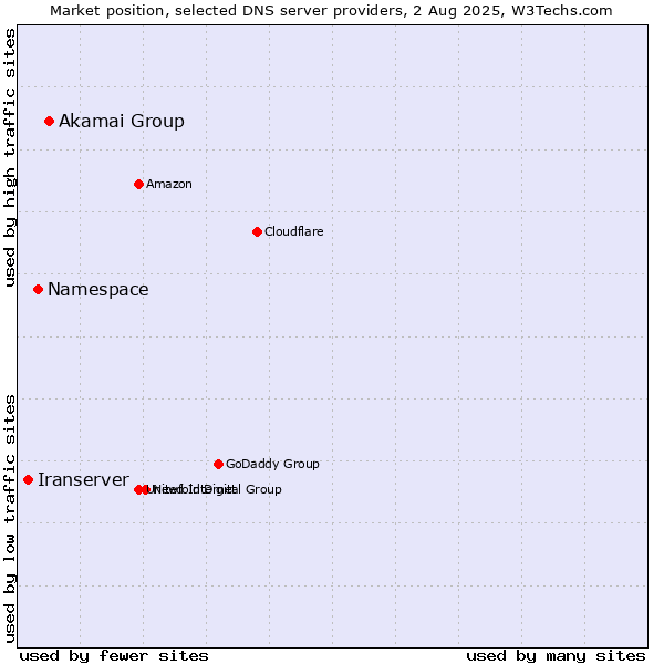Market position of Akamai Group vs. Namespace vs. Iranserver