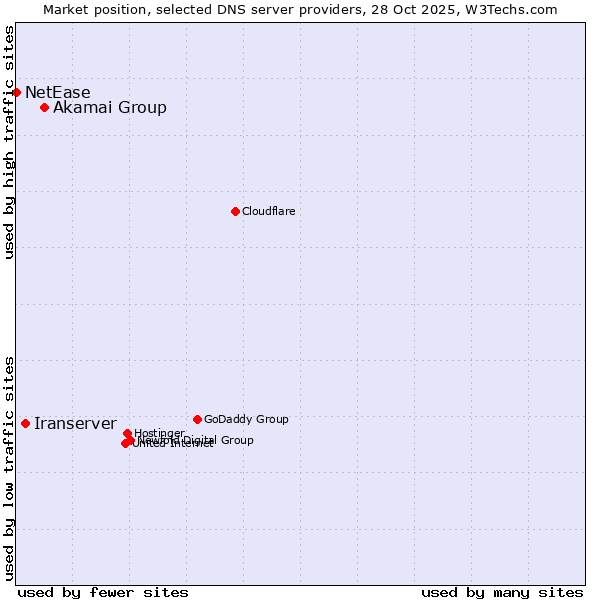 Market position of Akamai Group vs. Iranserver vs. NetEase