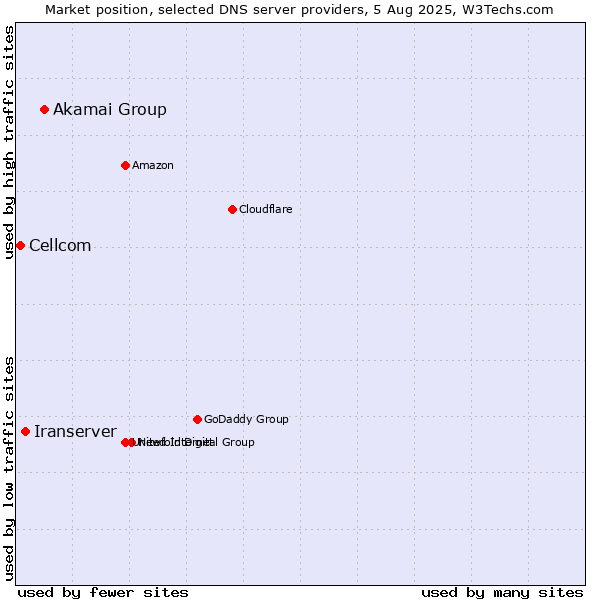 Market position of Akamai Group vs. Iranserver vs. Cellcom