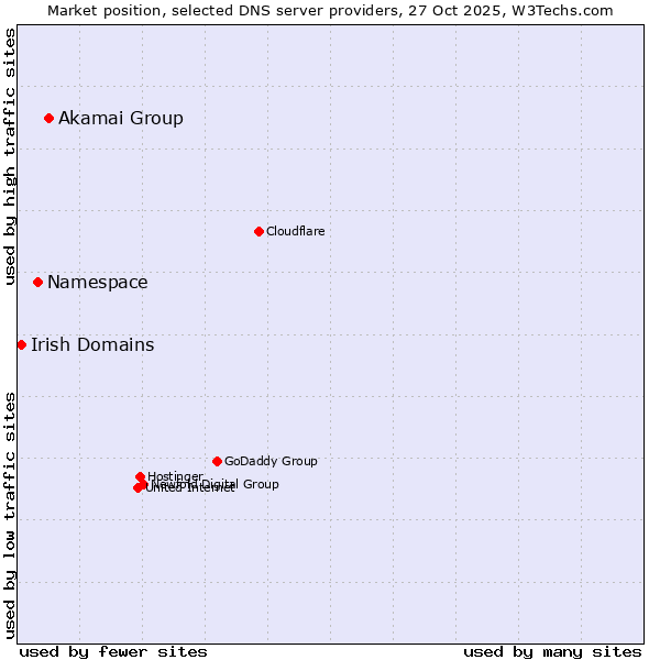 Market position of Akamai Group vs. Namespace vs. Irish Domains