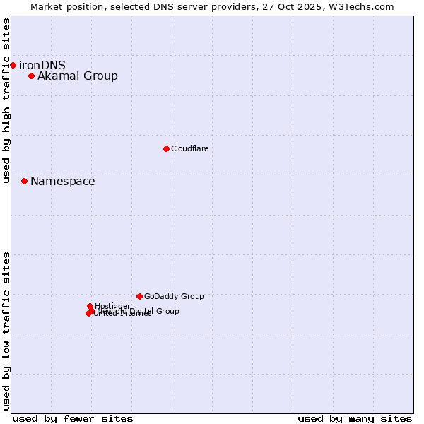 Market position of Akamai Group vs. Namespace vs. ironDNS