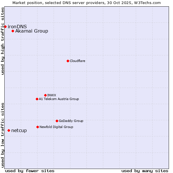 Market position of Akamai Group vs. netcup vs. ironDNS