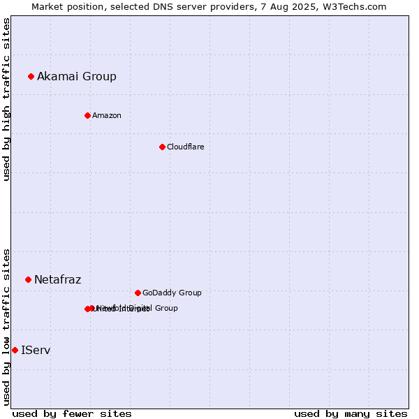 Market position of Akamai Group vs. Netafraz vs. IServ