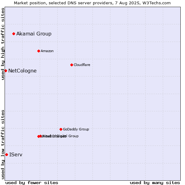 Market position of Akamai Group vs. IServ vs. NetCologne