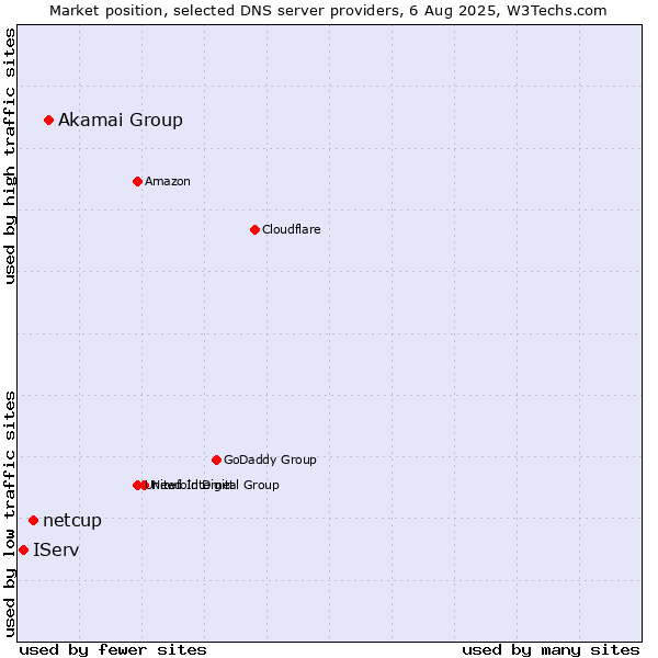 Market position of Akamai Group vs. netcup vs. IServ