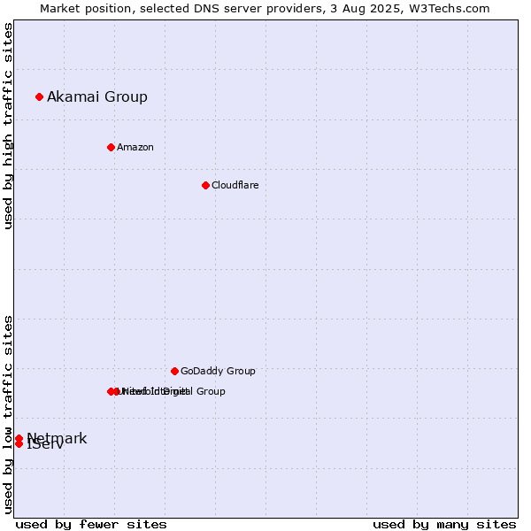 Market position of Akamai Group vs. IServ vs. Netmark