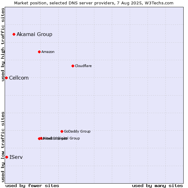 Market position of Akamai Group vs. IServ vs. Cellcom