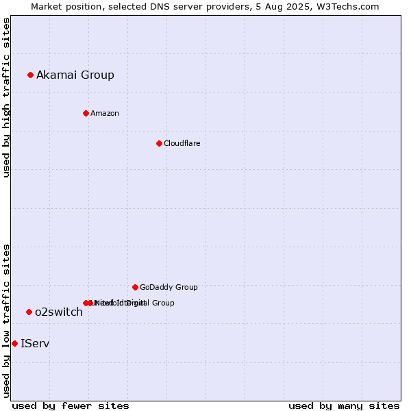 Market position of Akamai Group vs. o2switch vs. IServ