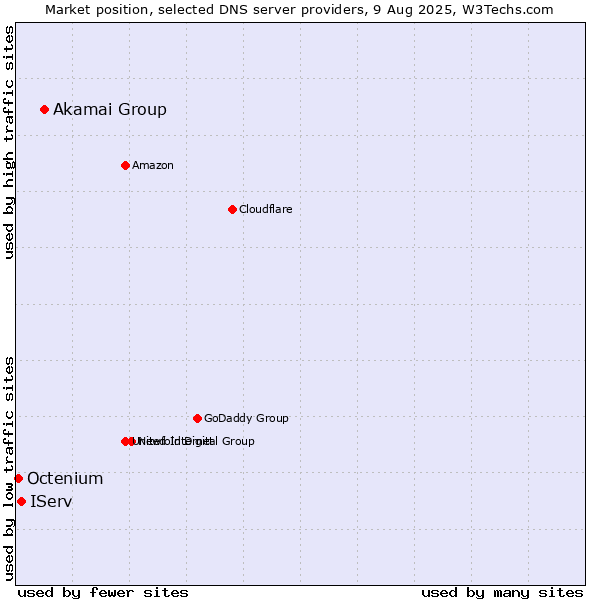 Market position of Akamai Group vs. IServ vs. Octenium