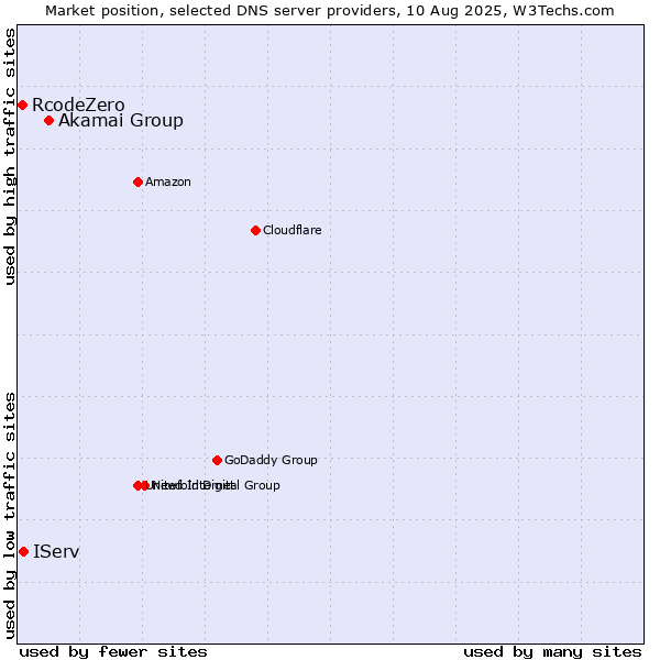 Market position of Akamai Group vs. IServ vs. RcodeZero