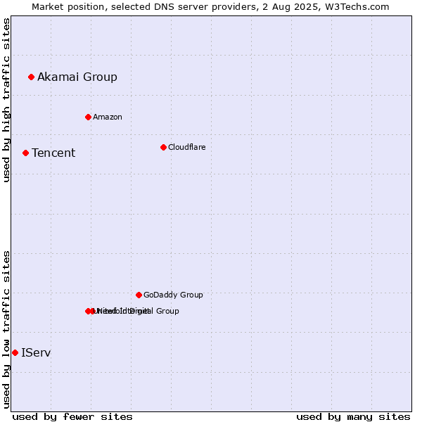 Market position of Akamai Group vs. Tencent vs. IServ