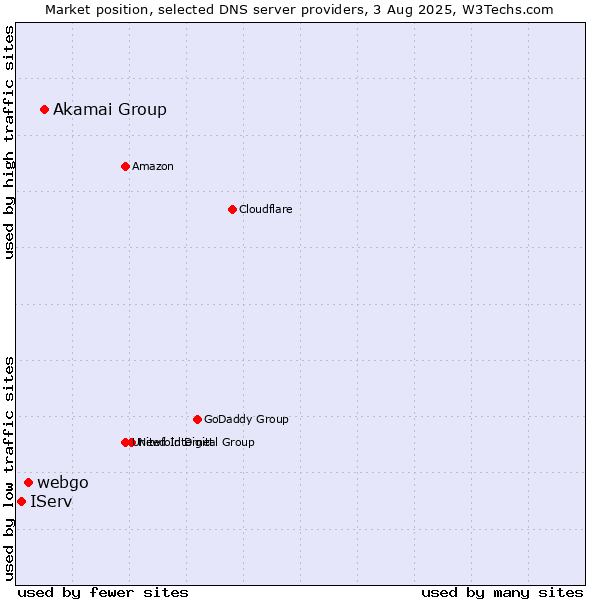 Market position of Akamai Group vs. webgo vs. IServ