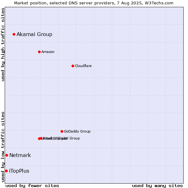 Market position of Akamai Group vs. Netmark vs. iTopPlus