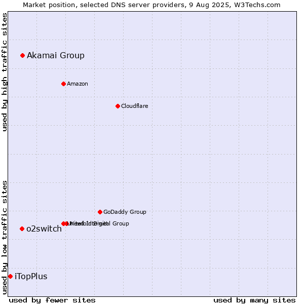 Market position of Akamai Group vs. o2switch vs. iTopPlus