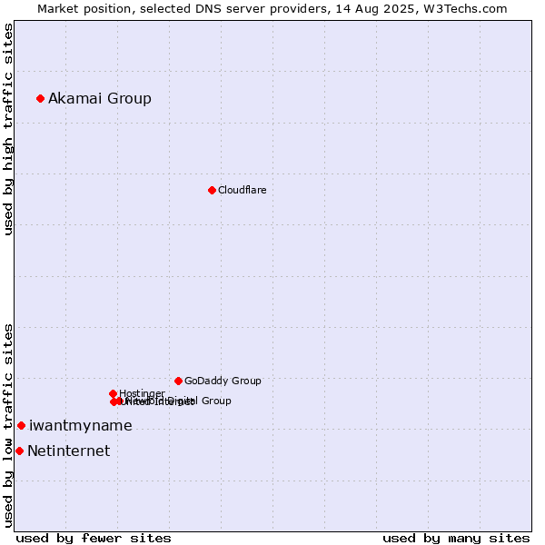 Market position of Akamai Group vs. iwantmyname vs. Netinternet