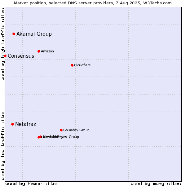 Market position of Akamai Group vs. Netafraz vs. Consensus