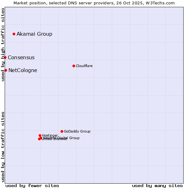 Market position of Akamai Group vs. NetCologne vs. Consensus