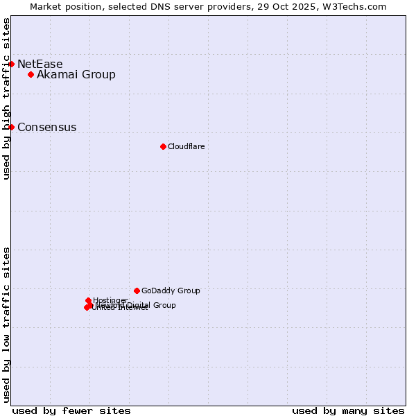 Market position of Akamai Group vs. NetEase vs. Consensus