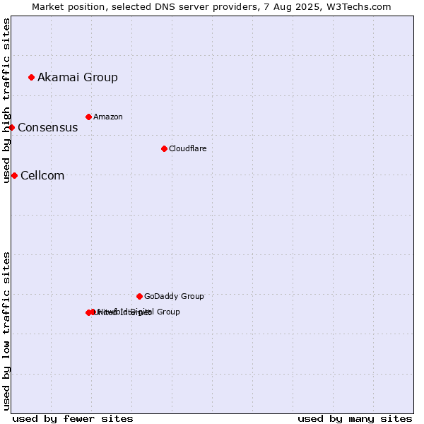 Market position of Akamai Group vs. Cellcom vs. Consensus