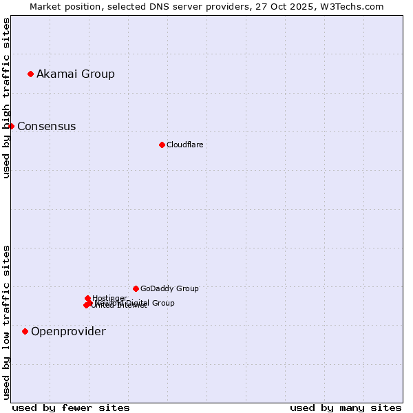 Market position of Akamai Group vs. Openprovider vs. Consensus