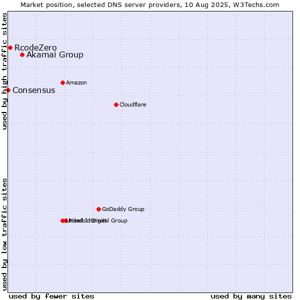Market position of Akamai Group vs. RcodeZero vs. Consensus