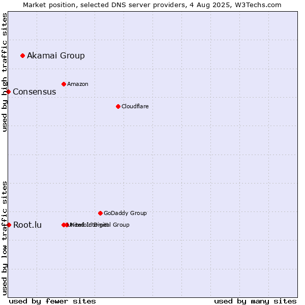 Market position of Akamai Group vs. Root.lu vs. Consensus