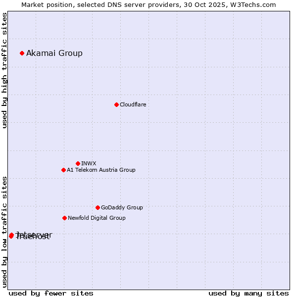 Market position of Akamai Group vs. Jetserver vs. Truehost