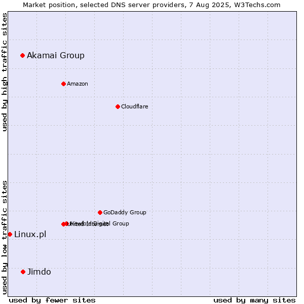 Market position of Jimdo vs. Akamai Group vs. Linux.pl