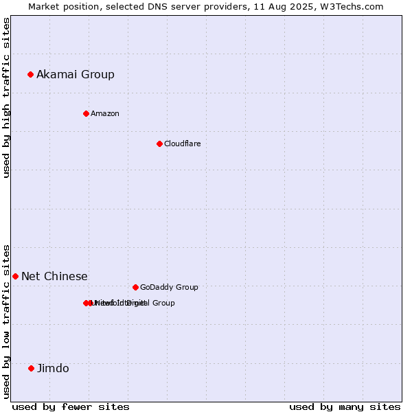 Market position of Jimdo vs. Akamai Group vs. Net Chinese
