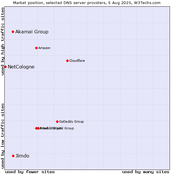 Market position of Jimdo vs. Akamai Group vs. NetCologne