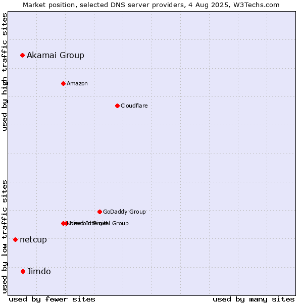Market position of Jimdo vs. Akamai Group vs. netcup