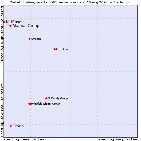 Market position of Jimdo vs. Akamai Group vs. NetEase