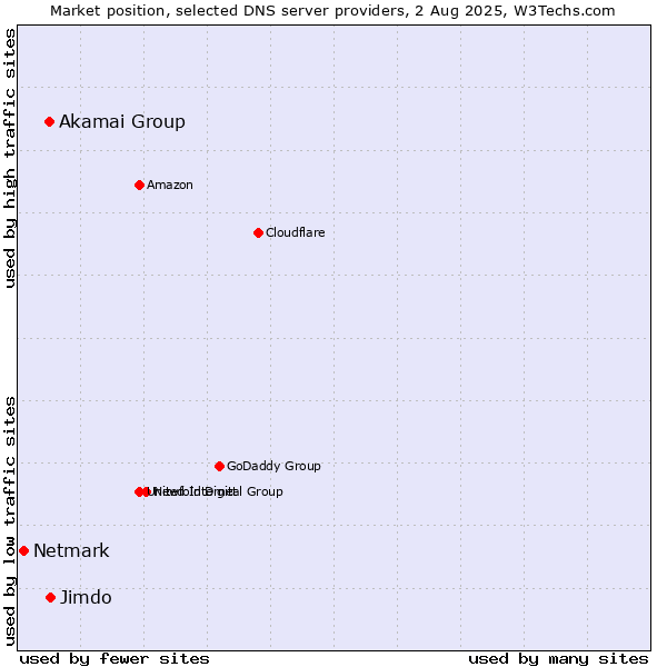 Market position of Jimdo vs. Akamai Group vs. Netmark