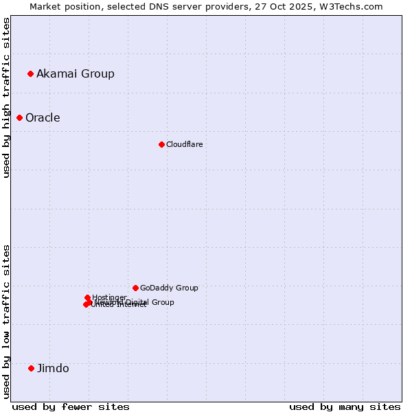 Market position of Jimdo vs. Akamai Group vs. Oracle