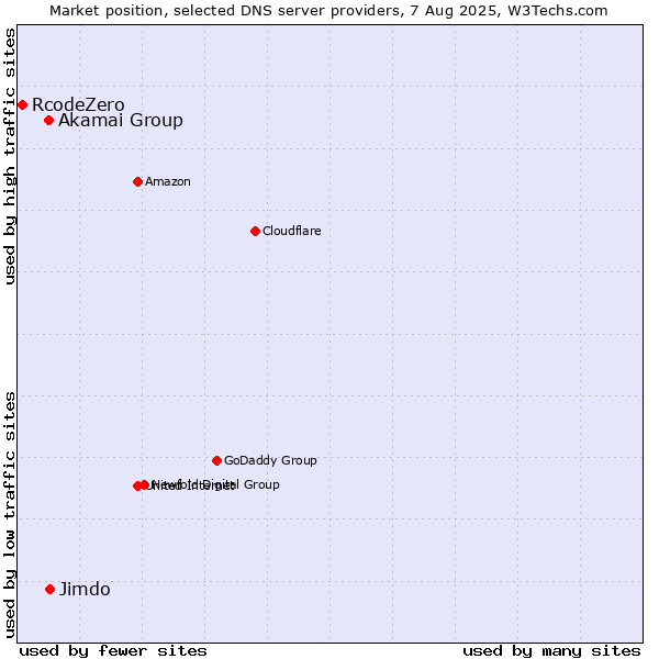 Market position of Jimdo vs. Akamai Group vs. RcodeZero