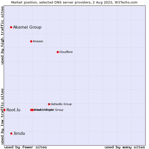 Market position of Jimdo vs. Akamai Group vs. Root.lu