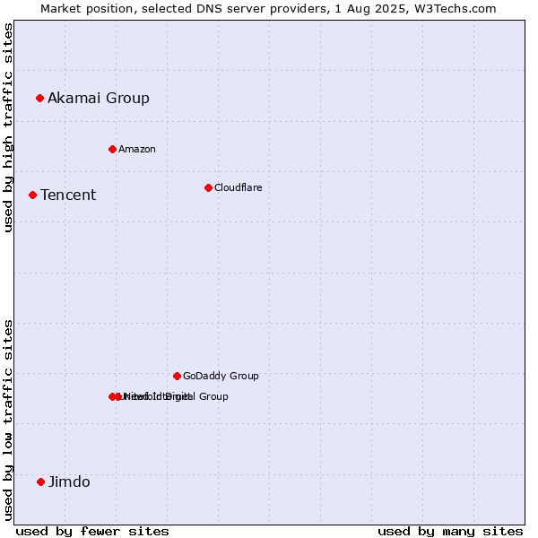 Market position of Jimdo vs. Akamai Group vs. Tencent
