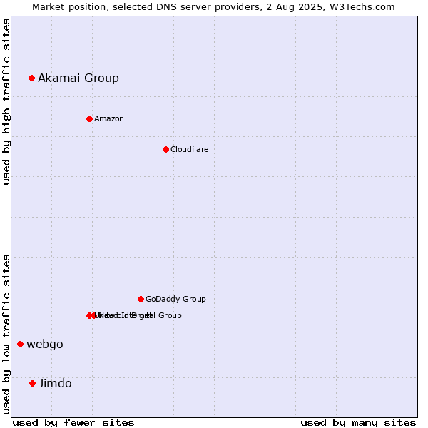 Market position of Jimdo vs. Akamai Group vs. webgo