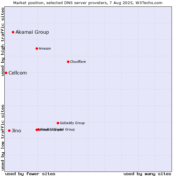 Market position of Akamai Group vs. Jino vs. Cellcom