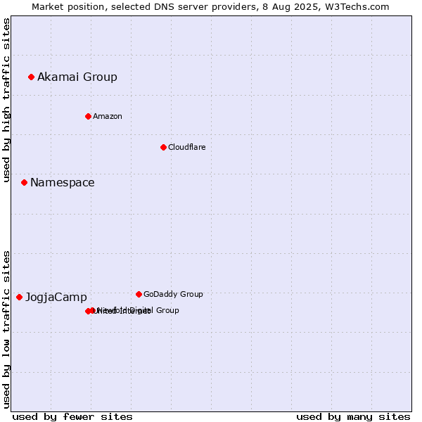 Market position of Akamai Group vs. Namespace vs. JogjaCamp