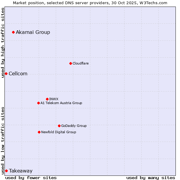 Market position of Akamai Group vs. Takeaway vs. Cellcom