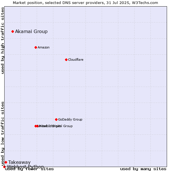 Market position of Akamai Group vs. Takeaway vs. Webhost Python