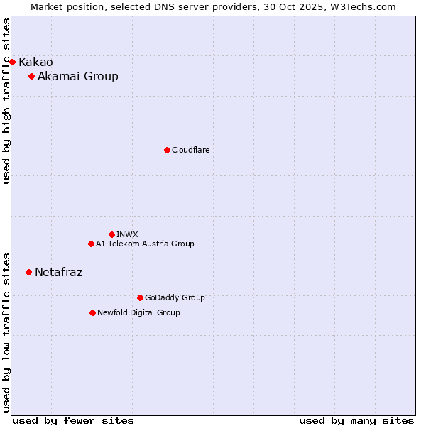 Market position of Akamai Group vs. Netafraz vs. Kakao