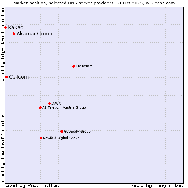 Market position of Akamai Group vs. Cellcom vs. Kakao