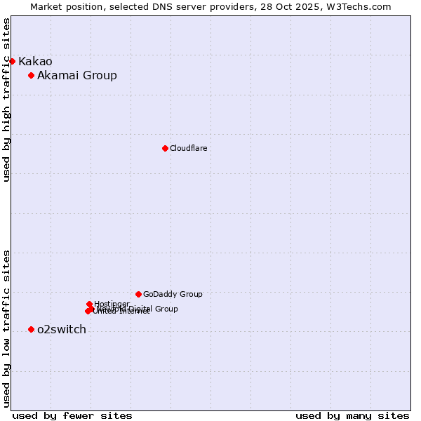 Market position of Akamai Group vs. o2switch vs. Kakao
