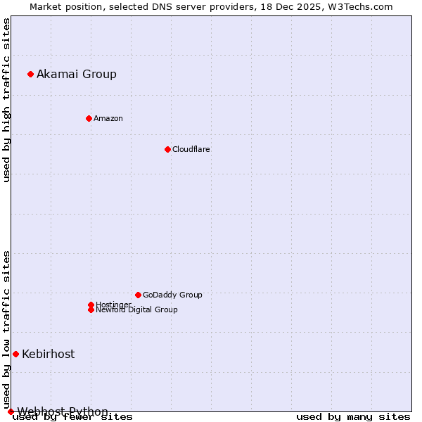 Market position of Akamai Group vs. Kebirhost vs. Webhost Python