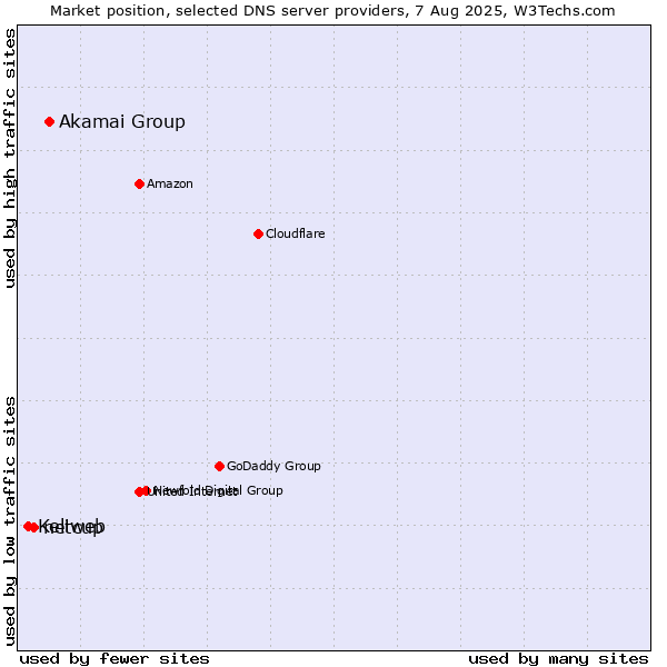 Market position of Akamai Group vs. netcup vs. Keliweb