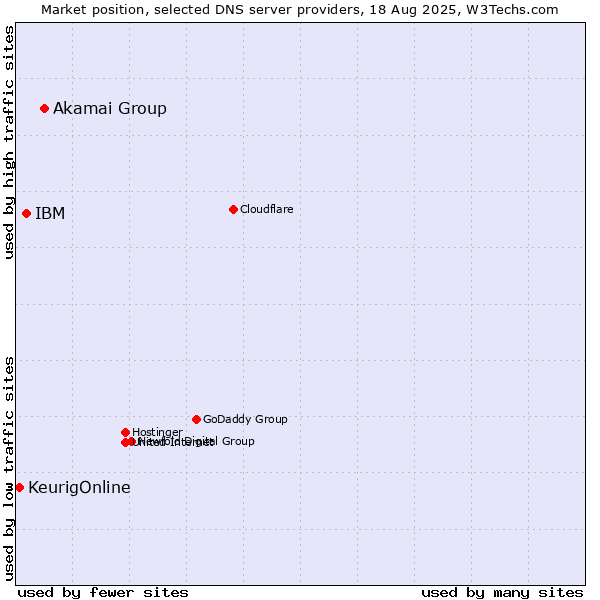 Market position of Akamai Group vs. IBM vs. KeurigOnline