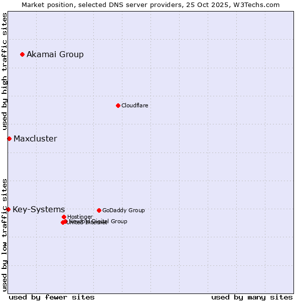 Market position of Akamai Group vs. Maxcluster vs. Key-Systems